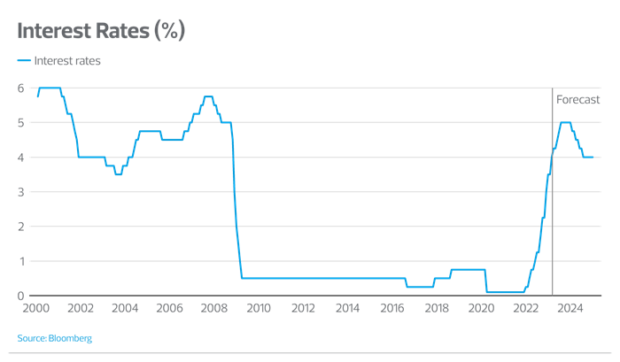 Interest rates chart