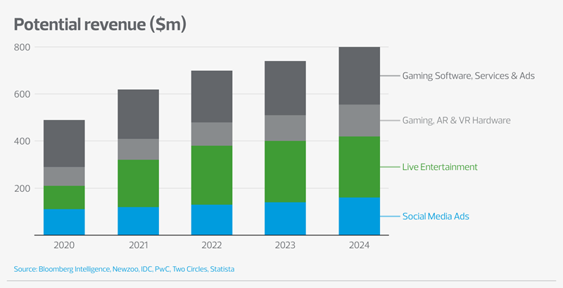 Potential revenue forecast from different entertainments