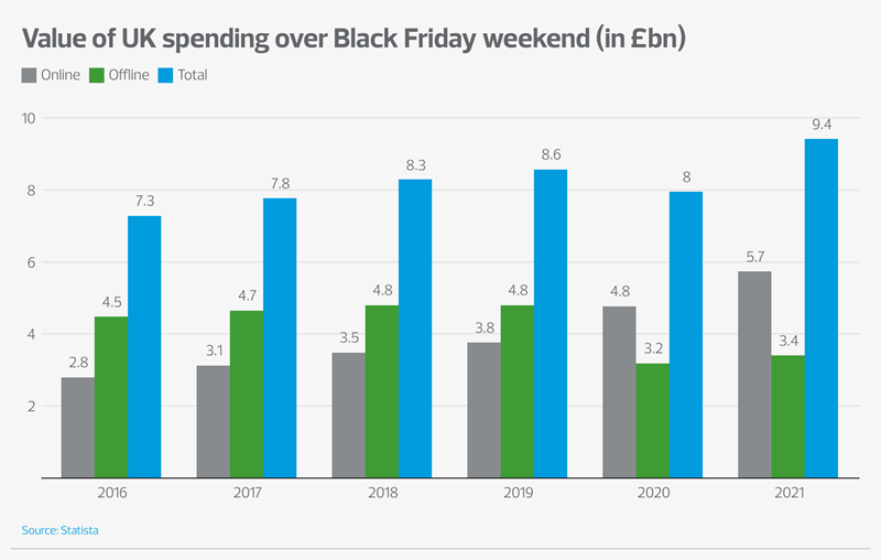 Value of UK spending over Black Friday weekend