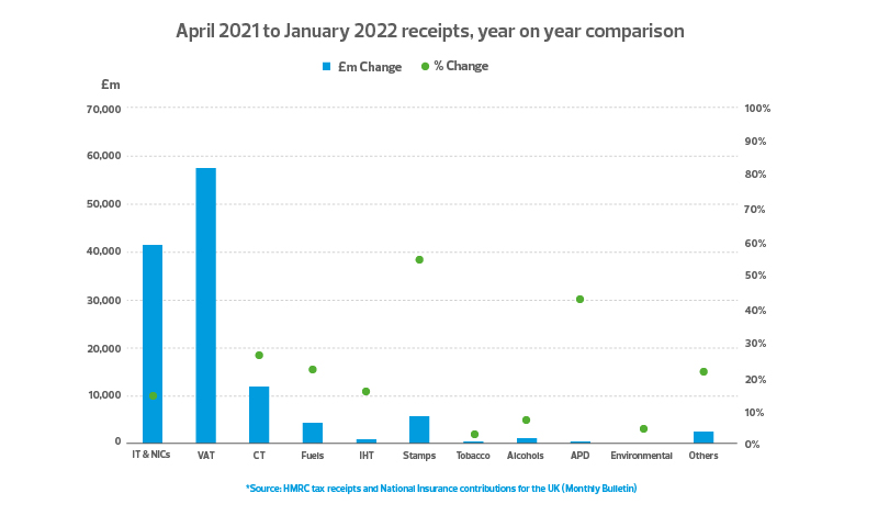 Record Tax Receipts Bring A Smile To