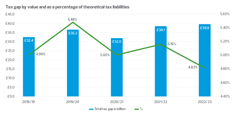 Tax gap by value and as a percentage