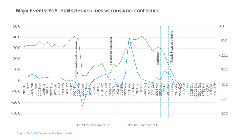 Major events: YoY retail sales volumes vs consumer confidence