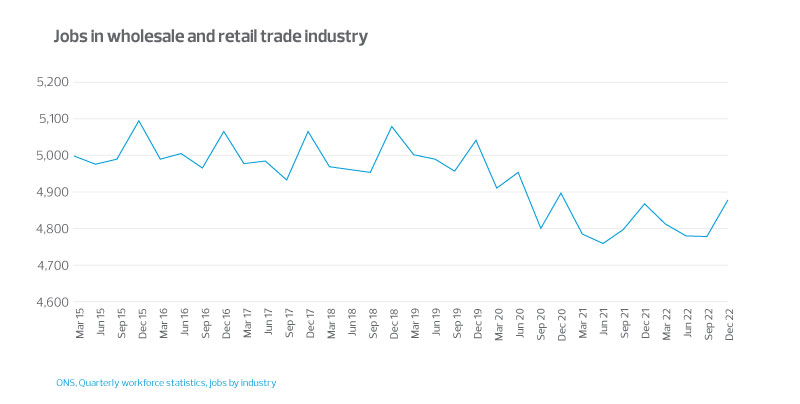 Jobs in wholesale and retail trade industry