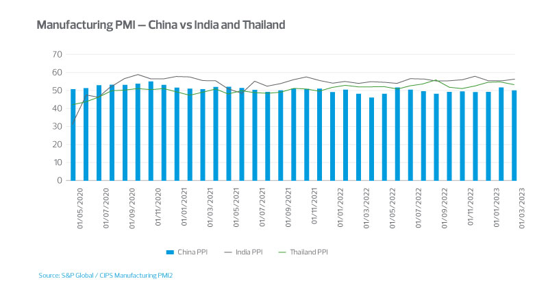 Manufacturing PMI: China vs India and Thailand