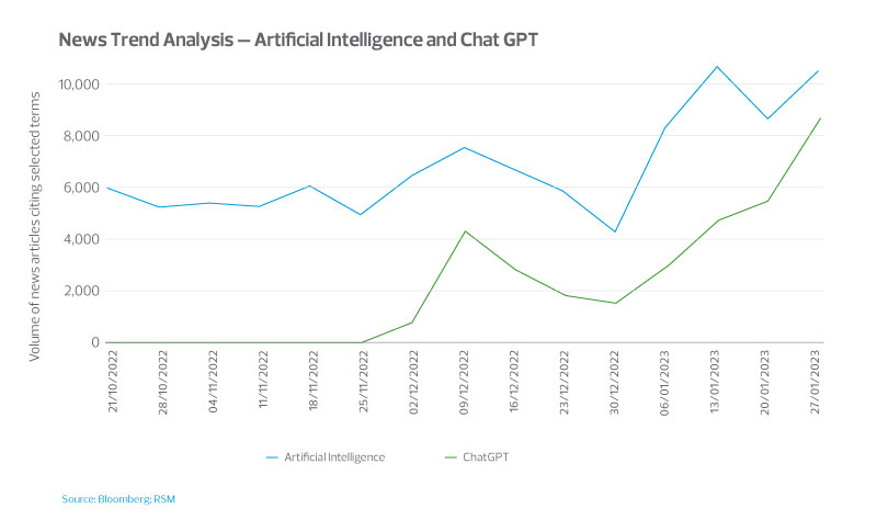News trend analysis: AI and ChatGPT