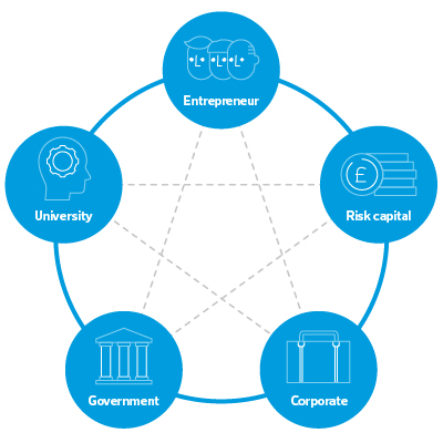 MIT 5 stakeholders in innovation ecosystem – Entrepreneur, risk capital, corporate, government and university. 