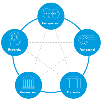 MIT 5 stakeholders in innovation ecosystem – Entrepreneur, risk capital, corporate, government and university. 