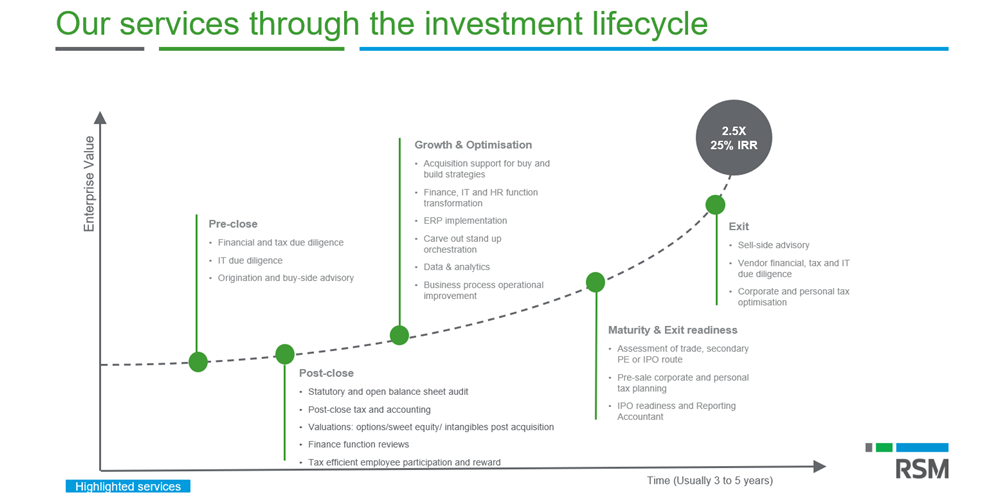 RSM our services through the investment lifecycle
