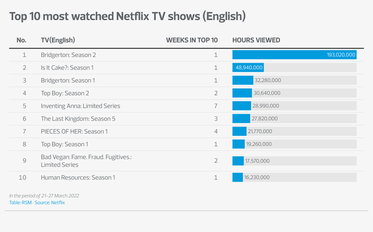 Top 10 most watched netflix tv shows english