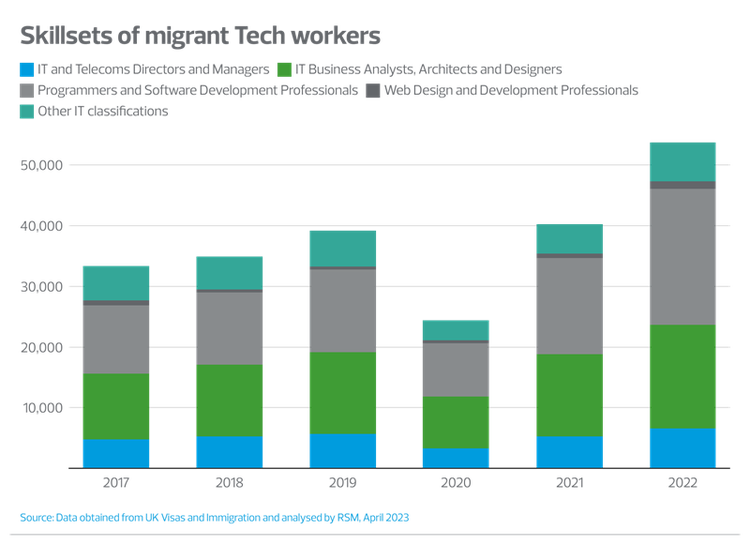 Bar chart for Skillsets of migrant Tech workers