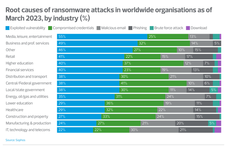 Root causes of ransomware attacks in worldwide organisations as of March 2023, by industry (%)