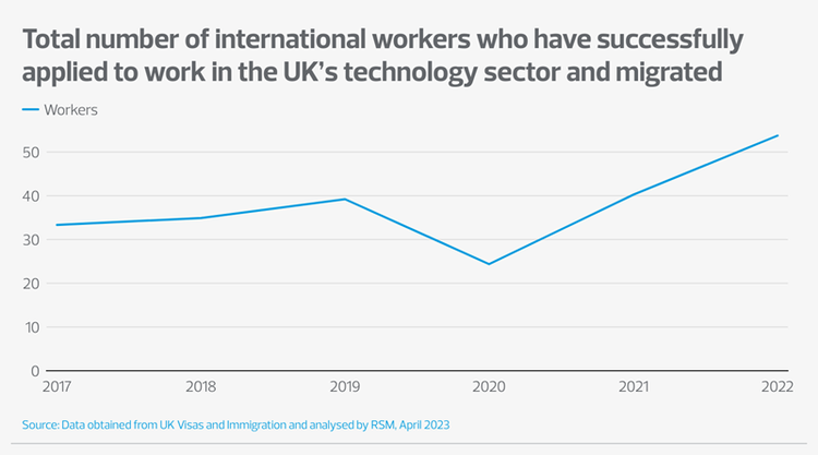 Line chart looking at total number of international workers who have successfully applied to work in the UK’s technology sector and migrated
