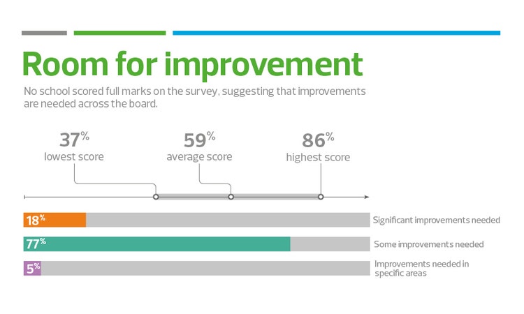No school scored full marks on the survey, suggesting that improvements are needed across the board.