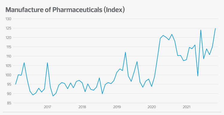 Manufacturing of pharmaceuticals (Index) graph