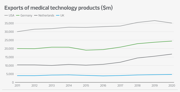 Exports of medical technology products ($m) graph