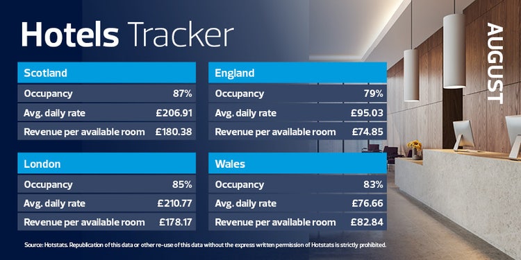 Infographic showing data from Hotsats monthly update in the hotels industry