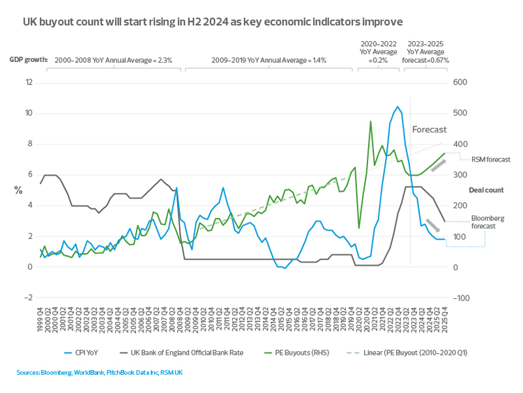 UK buyout count will start rising in H2 2024 as key economic indicators improve