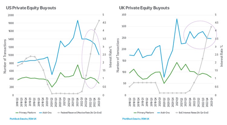 US and UK Private equity buyouts