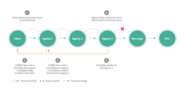 IR35 recruitment sector obligations graph
