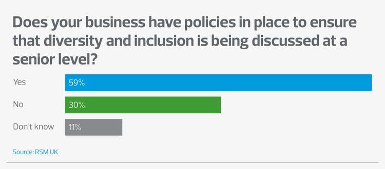 Bar chart on policies about diversity and inclusion at senior level. 59% of businesses said they have policies. 30% do not.