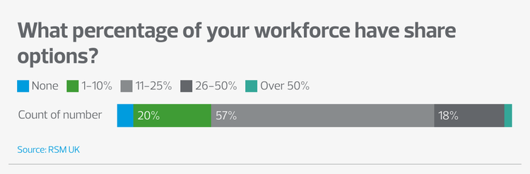 Graph asking "What percentage of your workforce have share options?" 57% replied that 11-25% do. More replies explored in the text above.