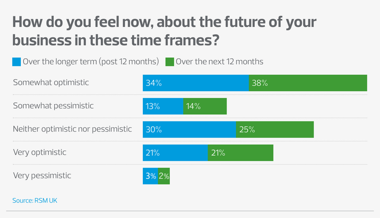 Bar chart titled 'How do you feel now, about the future of your business in these timeframes?' Most popular replies: 'Somewhat optimistic' and 'neither optimistic nor pessimistic'. More replies mentioned in the text.