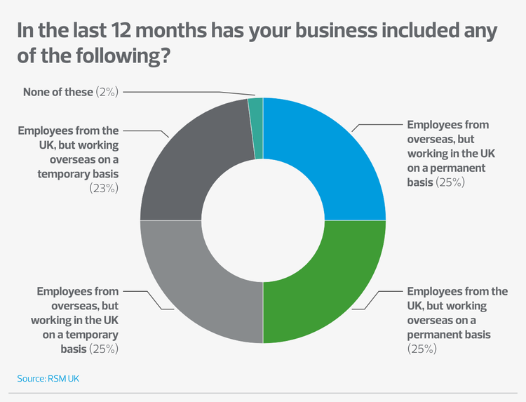 Pie chart showing the distribution of employees by location in the last 12 months. Replies mentioned in the text above.