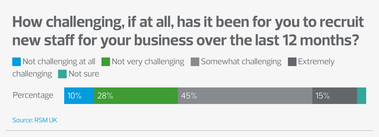 Graph asking how challenging it was for businesses to recruit staff over the last 12 months. Most found it challenging. Replies explored in text above.