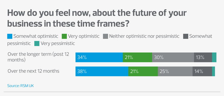Graph asking: "How do you feel about the future of your business within these timeframes?" Timeframes and answers mentioned in the text above.