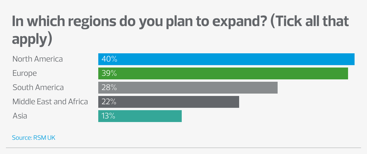 Bar chart "Planned regional expansion". Replies: North America highest (40%), followed by Europe (39%). Further discussed in the text above.