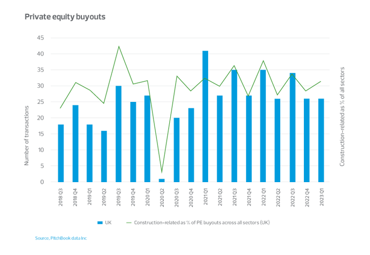 Private equity buyouts graph