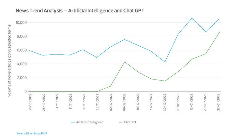 News trend analysis: AI and ChatGPT