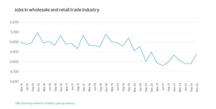 Jobs in wholesale and retail trade industry
